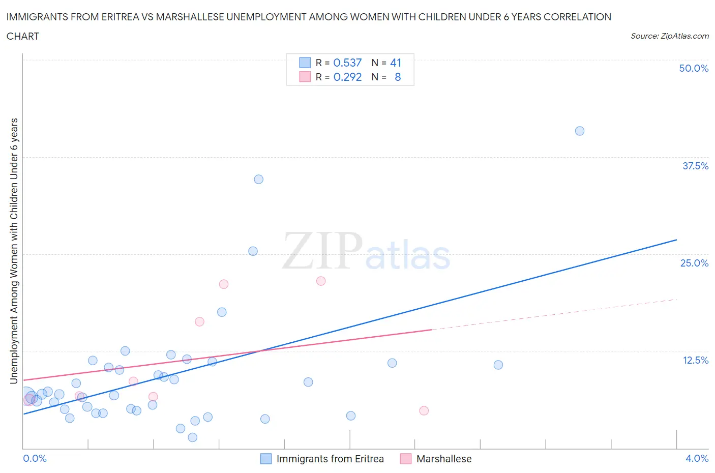 Immigrants from Eritrea vs Marshallese Unemployment Among Women with Children Under 6 years