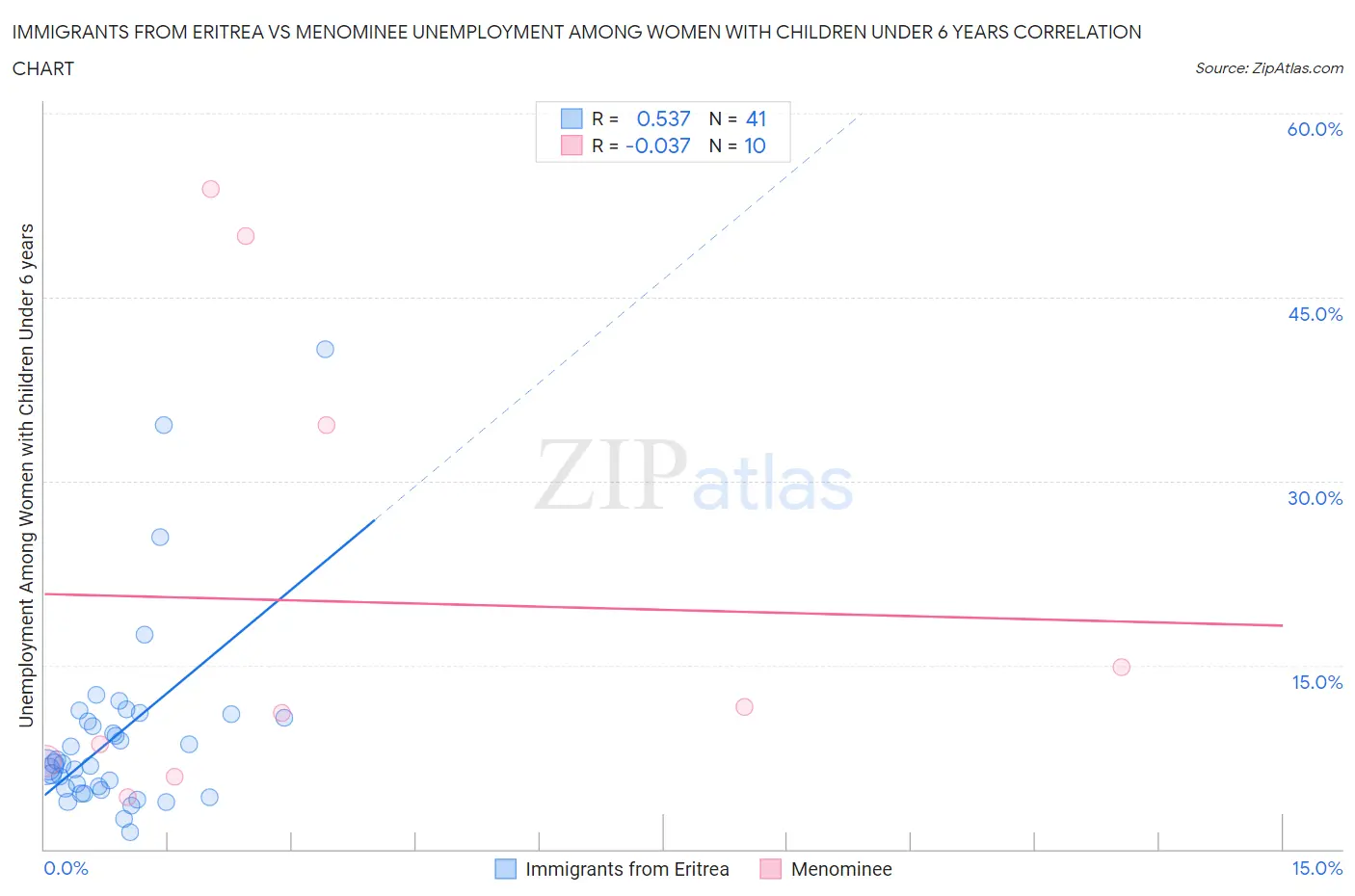Immigrants from Eritrea vs Menominee Unemployment Among Women with Children Under 6 years