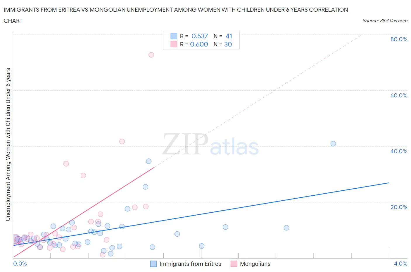 Immigrants from Eritrea vs Mongolian Unemployment Among Women with Children Under 6 years