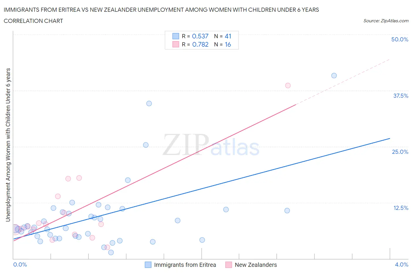 Immigrants from Eritrea vs New Zealander Unemployment Among Women with Children Under 6 years