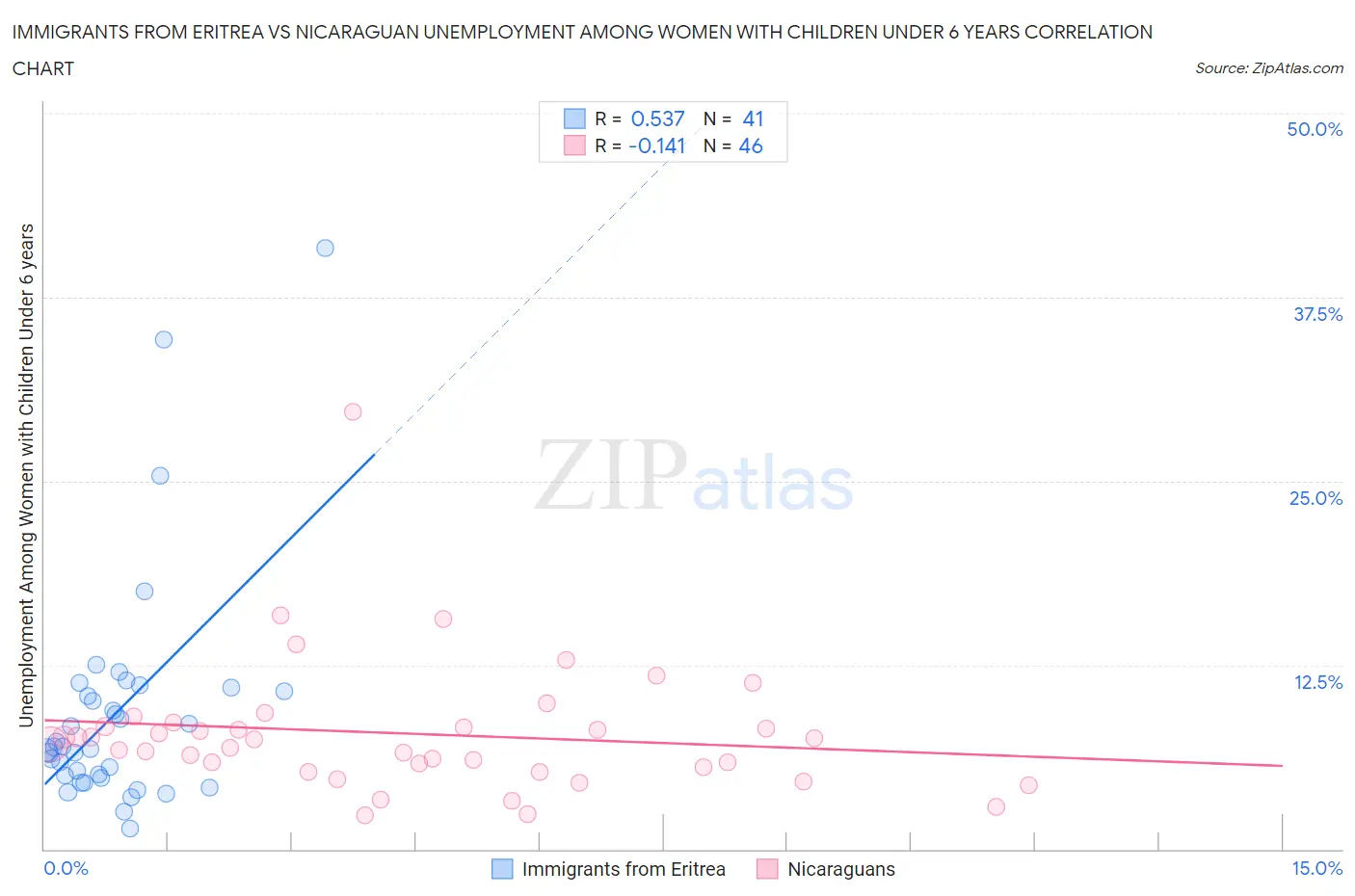 Immigrants from Eritrea vs Nicaraguan Unemployment Among Women with Children Under 6 years