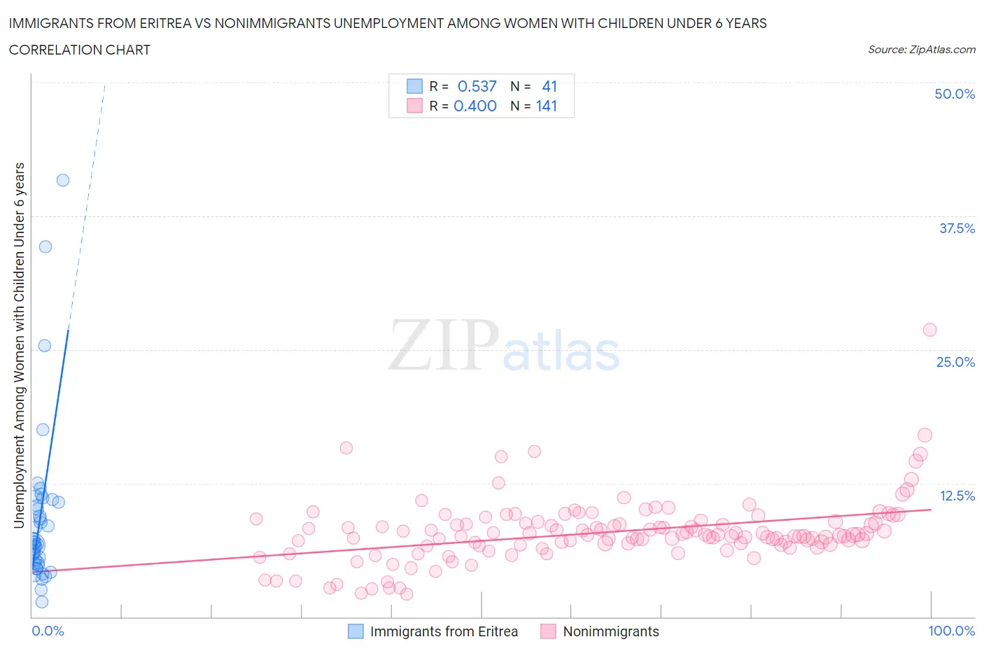 Immigrants from Eritrea vs Nonimmigrants Unemployment Among Women with Children Under 6 years