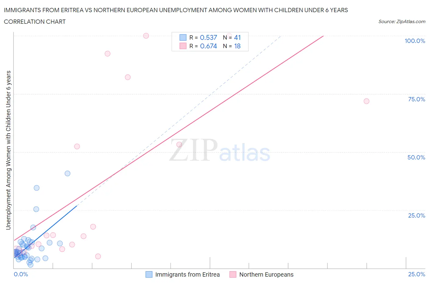 Immigrants from Eritrea vs Northern European Unemployment Among Women with Children Under 6 years