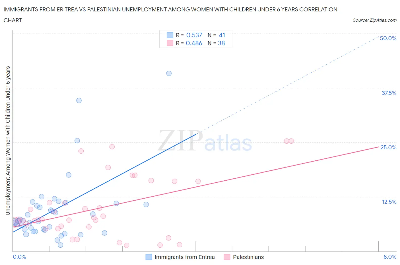 Immigrants from Eritrea vs Palestinian Unemployment Among Women with Children Under 6 years