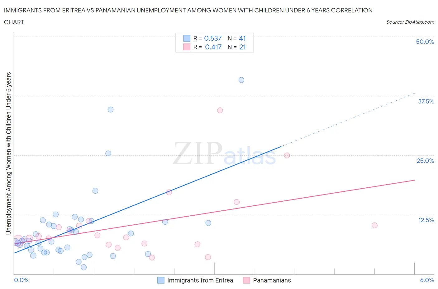 Immigrants from Eritrea vs Panamanian Unemployment Among Women with Children Under 6 years