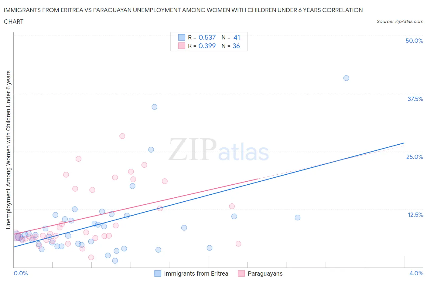 Immigrants from Eritrea vs Paraguayan Unemployment Among Women with Children Under 6 years