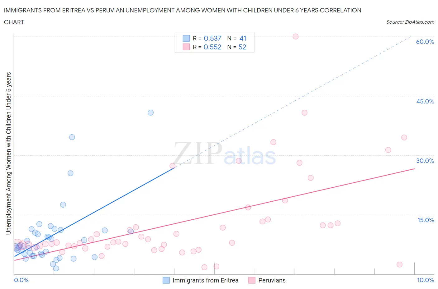 Immigrants from Eritrea vs Peruvian Unemployment Among Women with Children Under 6 years