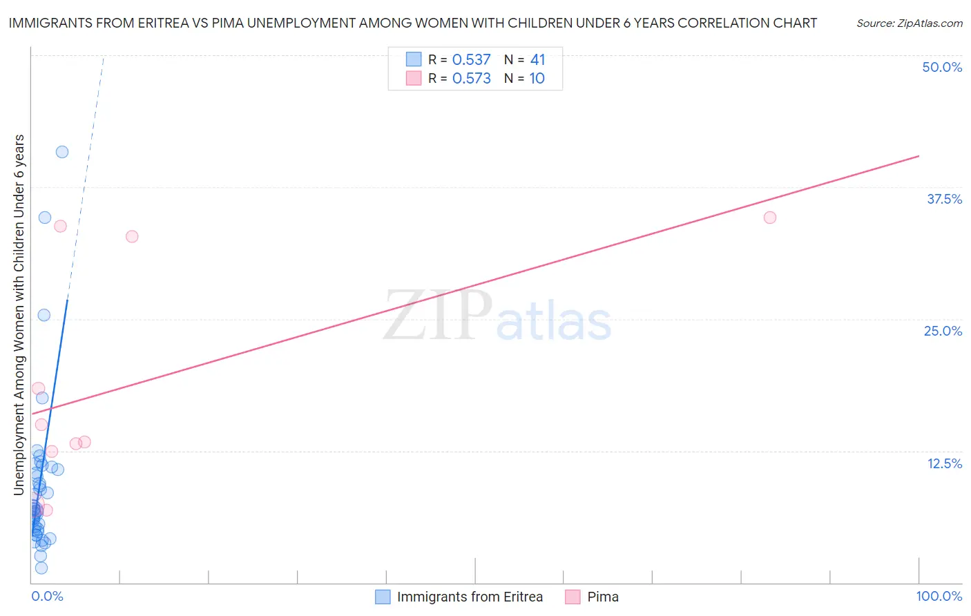 Immigrants from Eritrea vs Pima Unemployment Among Women with Children Under 6 years