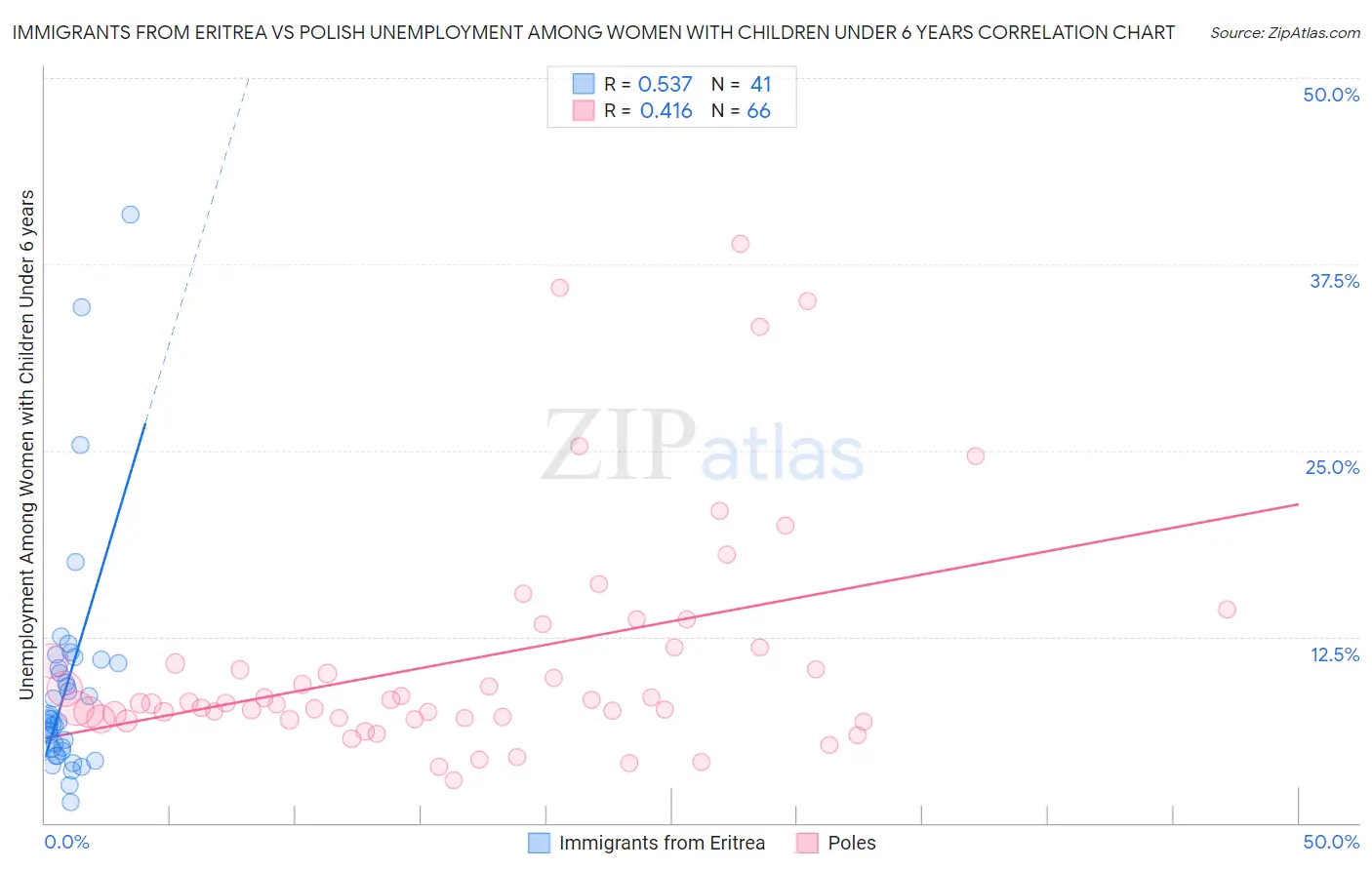 Immigrants from Eritrea vs Polish Unemployment Among Women with Children Under 6 years