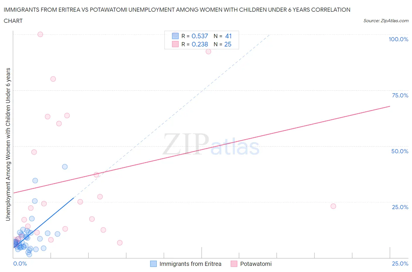 Immigrants from Eritrea vs Potawatomi Unemployment Among Women with Children Under 6 years