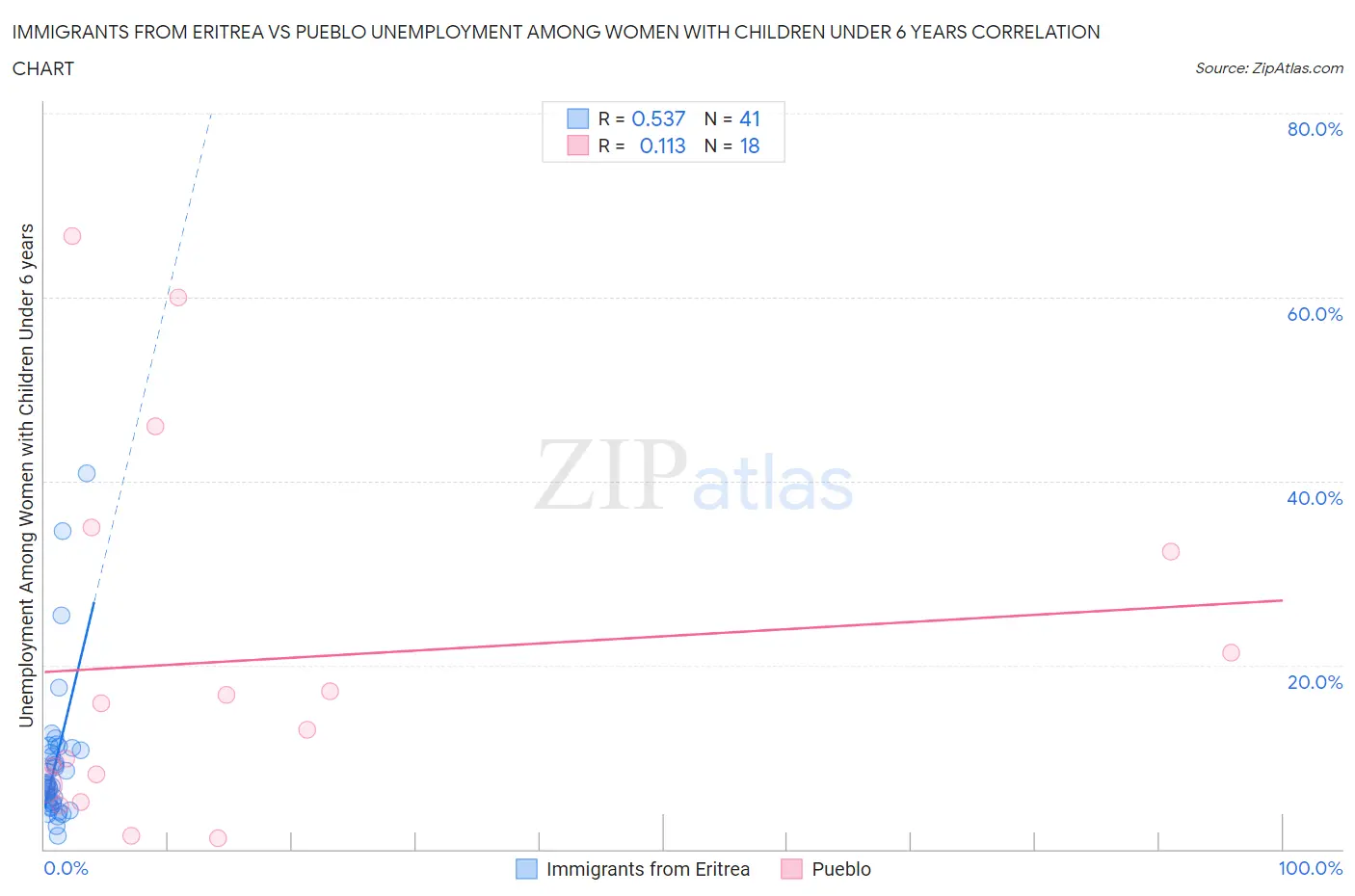 Immigrants from Eritrea vs Pueblo Unemployment Among Women with Children Under 6 years