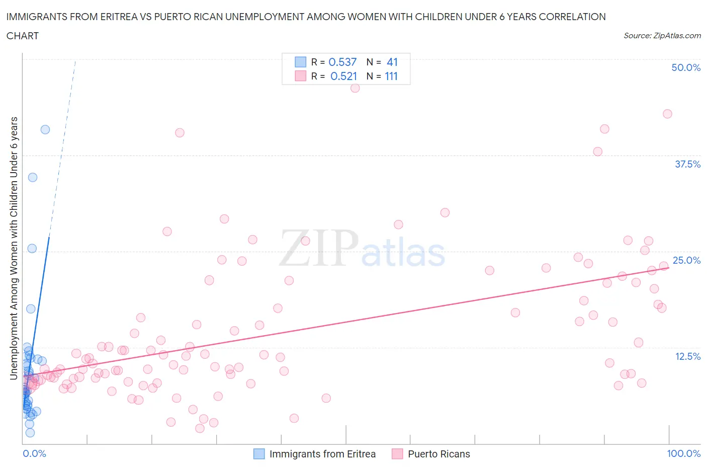 Immigrants from Eritrea vs Puerto Rican Unemployment Among Women with Children Under 6 years