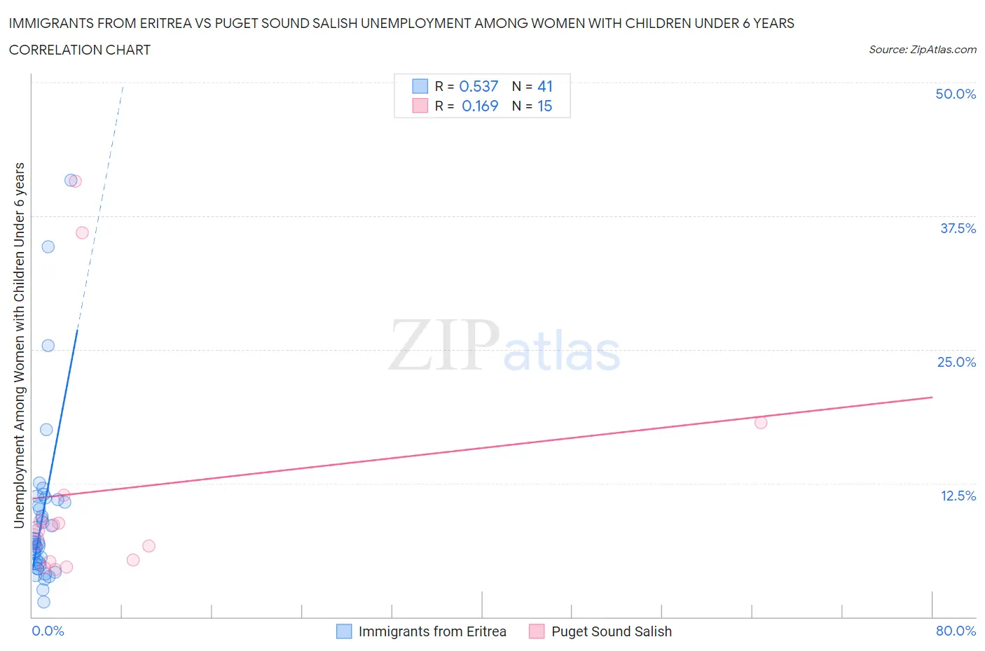 Immigrants from Eritrea vs Puget Sound Salish Unemployment Among Women with Children Under 6 years