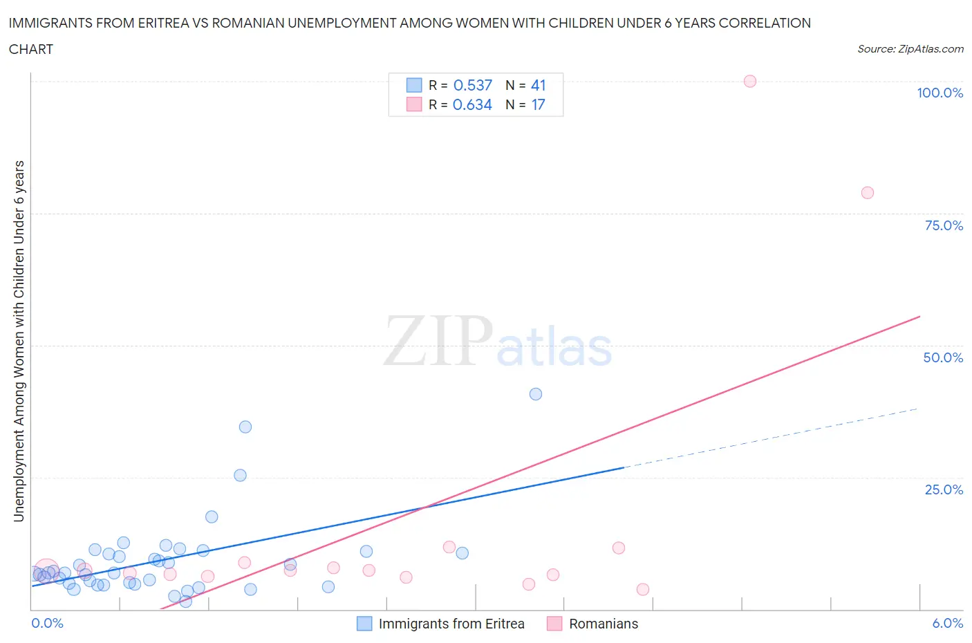 Immigrants from Eritrea vs Romanian Unemployment Among Women with Children Under 6 years