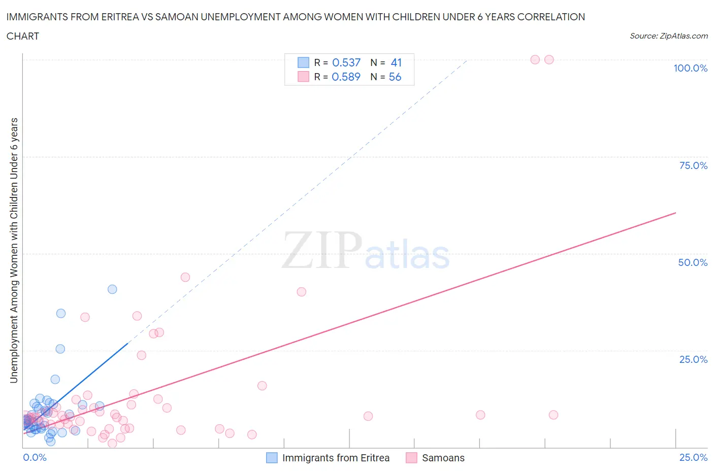 Immigrants from Eritrea vs Samoan Unemployment Among Women with Children Under 6 years
