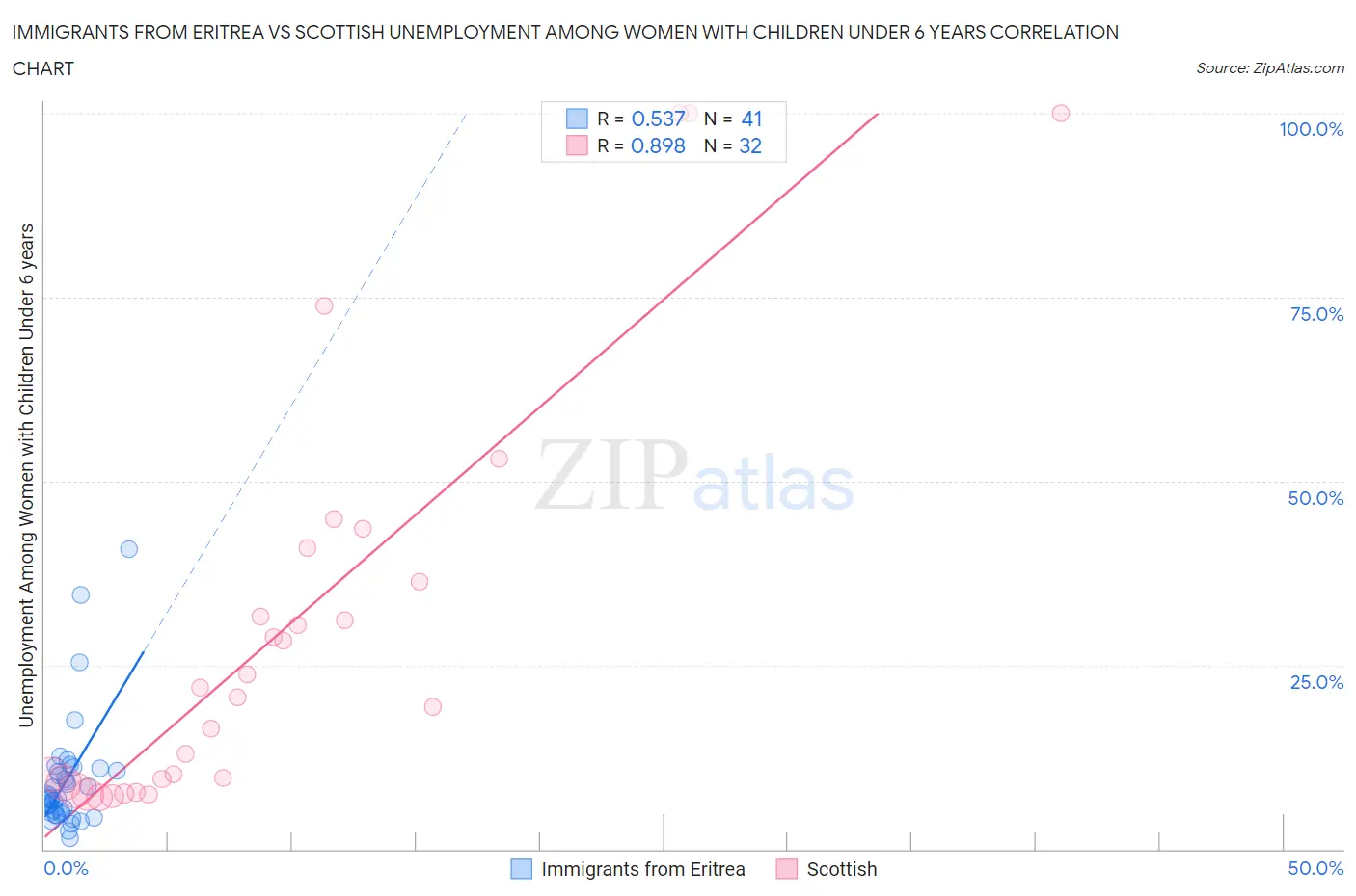 Immigrants from Eritrea vs Scottish Unemployment Among Women with Children Under 6 years