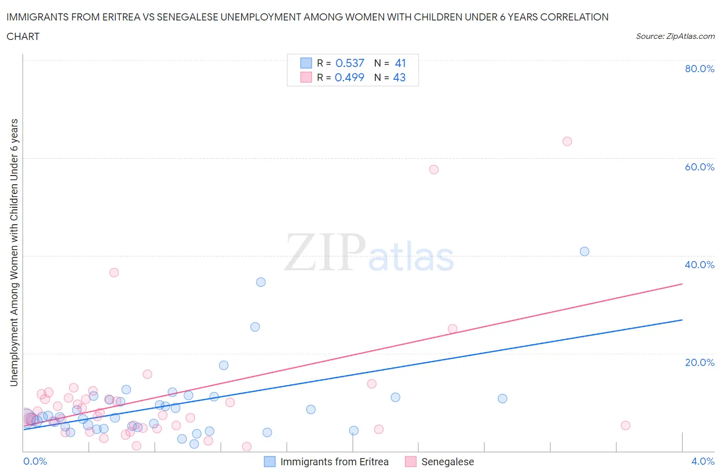 Immigrants from Eritrea vs Senegalese Unemployment Among Women with Children Under 6 years