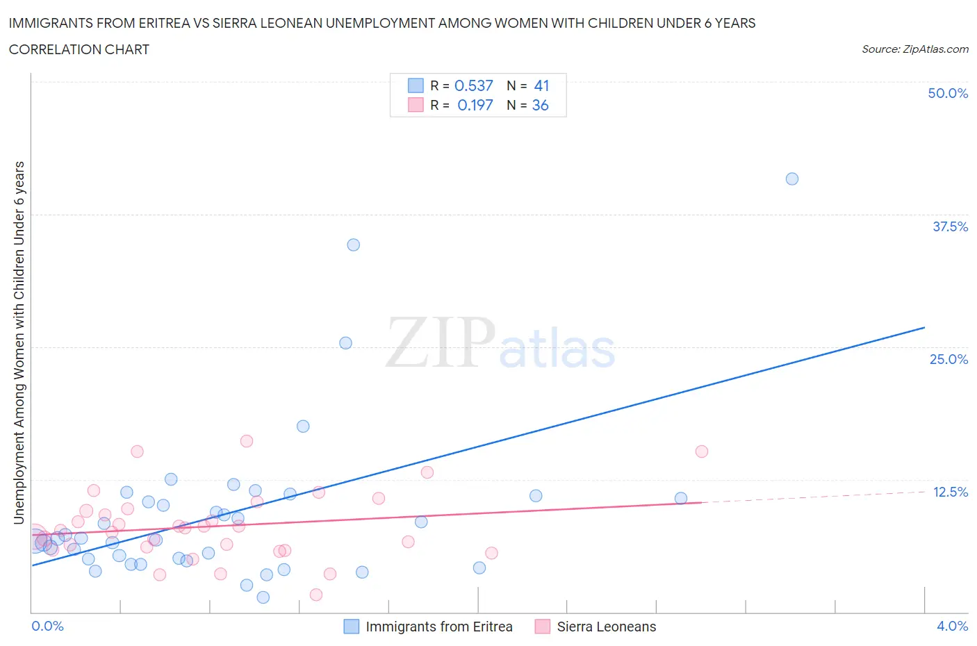 Immigrants from Eritrea vs Sierra Leonean Unemployment Among Women with Children Under 6 years