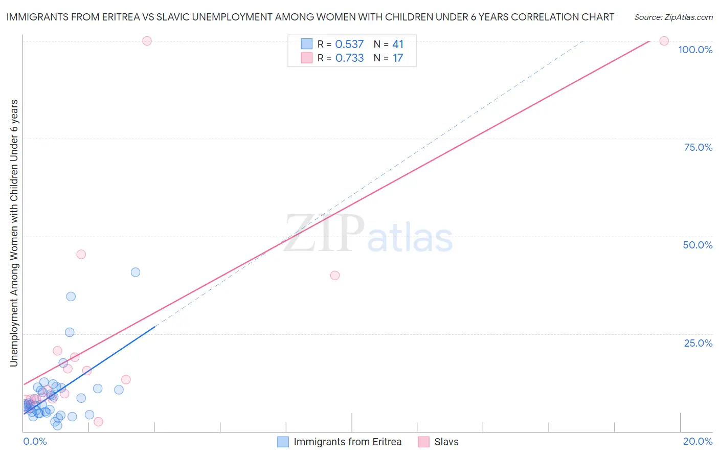 Immigrants from Eritrea vs Slavic Unemployment Among Women with Children Under 6 years