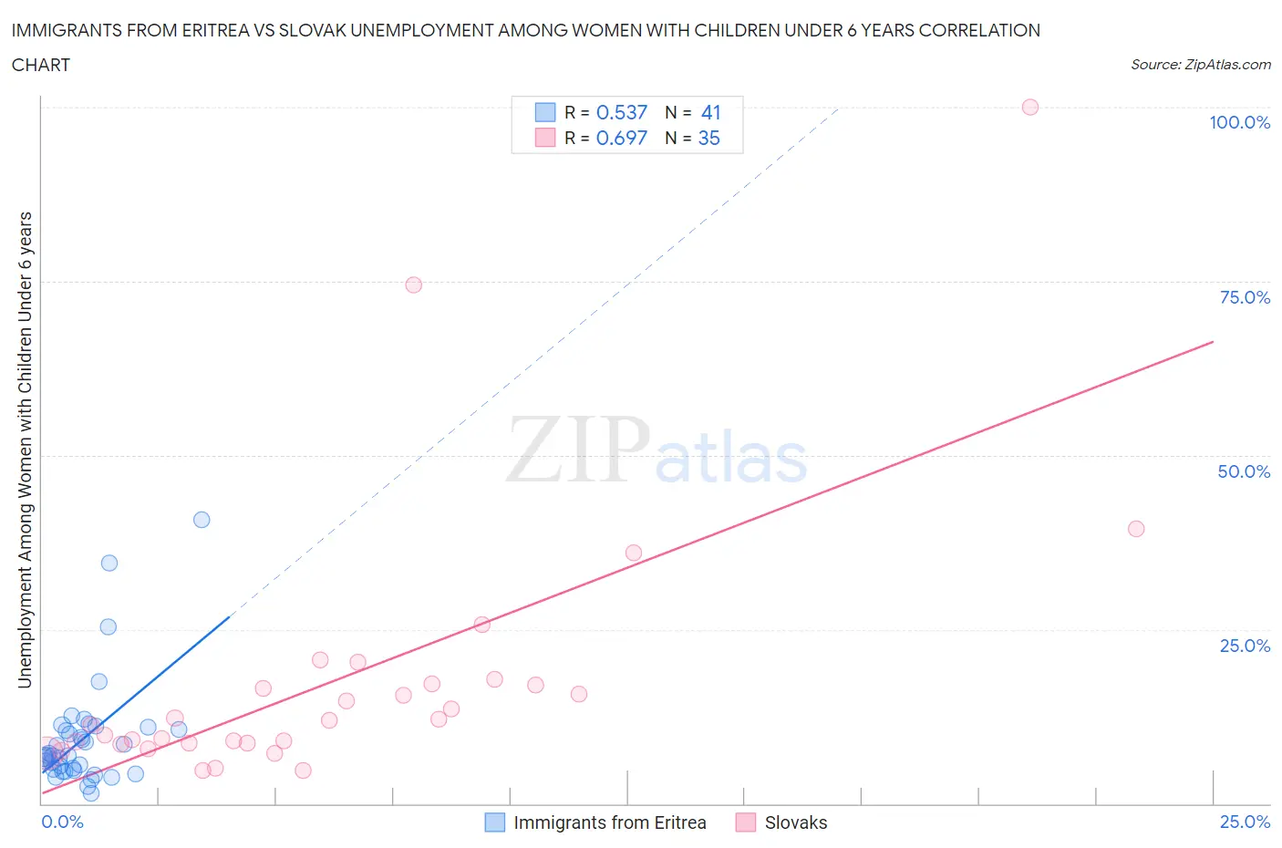 Immigrants from Eritrea vs Slovak Unemployment Among Women with Children Under 6 years