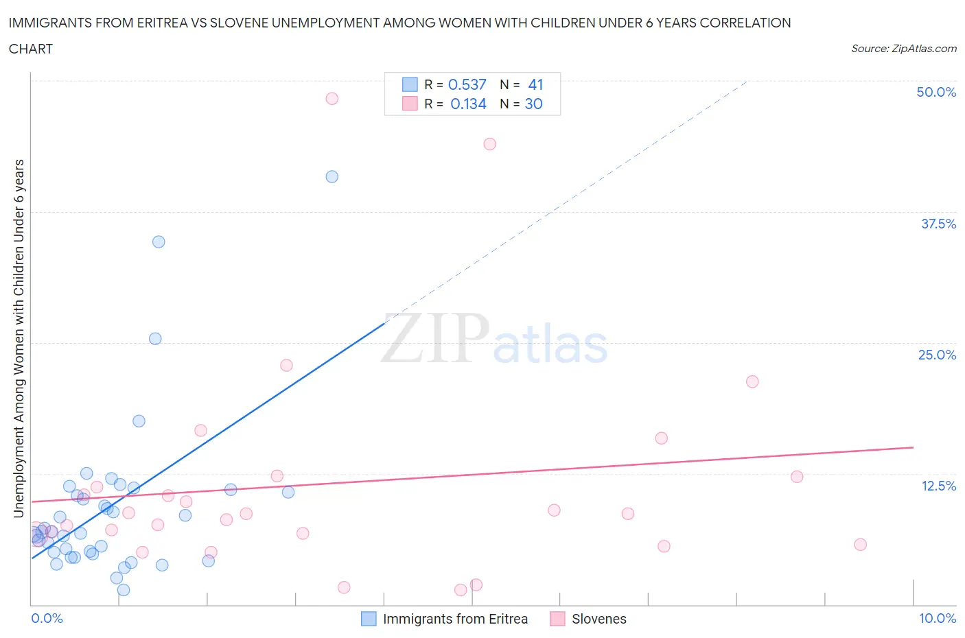 Immigrants from Eritrea vs Slovene Unemployment Among Women with Children Under 6 years