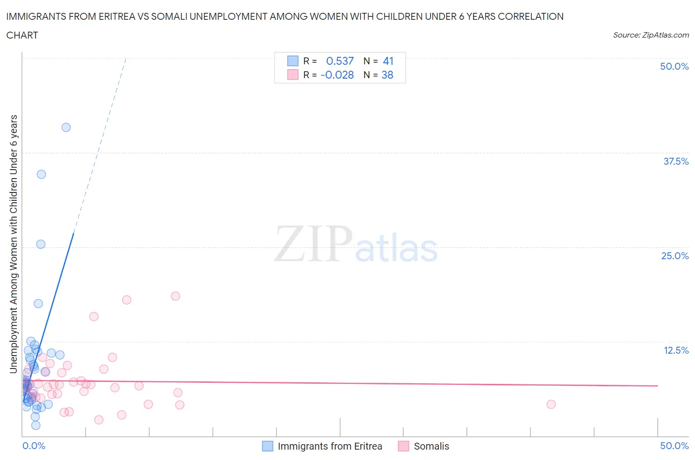 Immigrants from Eritrea vs Somali Unemployment Among Women with Children Under 6 years