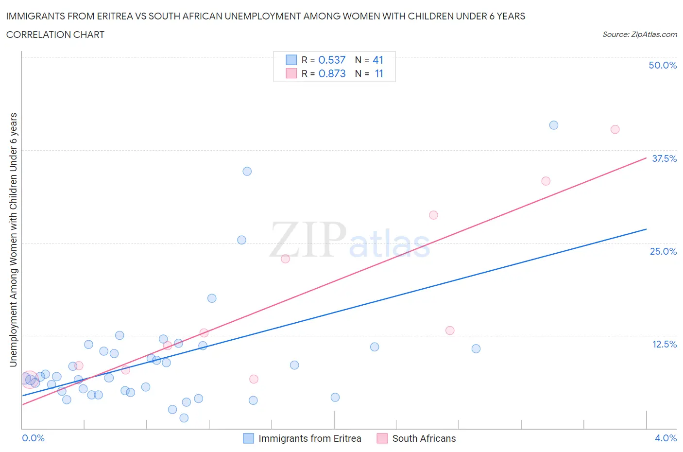 Immigrants from Eritrea vs South African Unemployment Among Women with Children Under 6 years