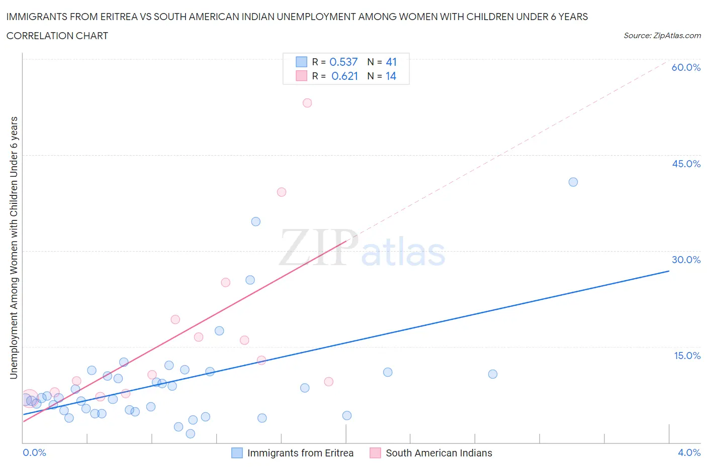 Immigrants from Eritrea vs South American Indian Unemployment Among Women with Children Under 6 years