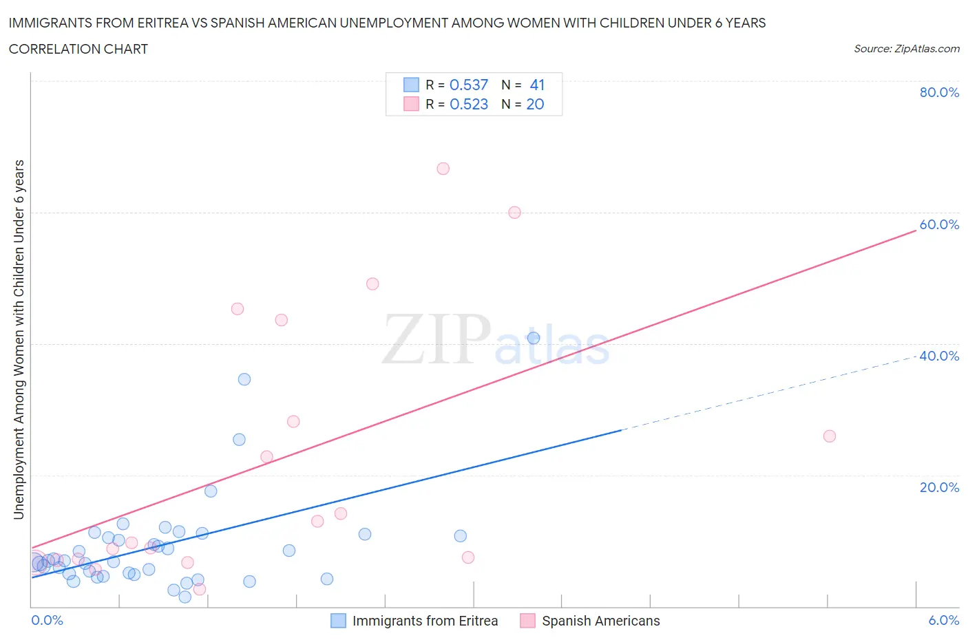 Immigrants from Eritrea vs Spanish American Unemployment Among Women with Children Under 6 years