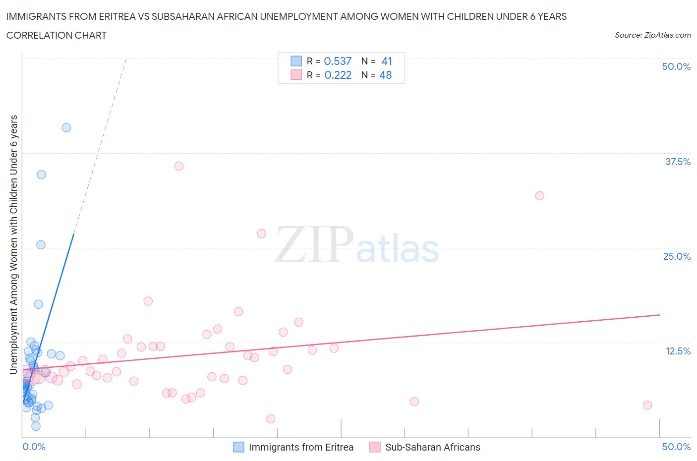Immigrants from Eritrea vs Subsaharan African Unemployment Among Women with Children Under 6 years