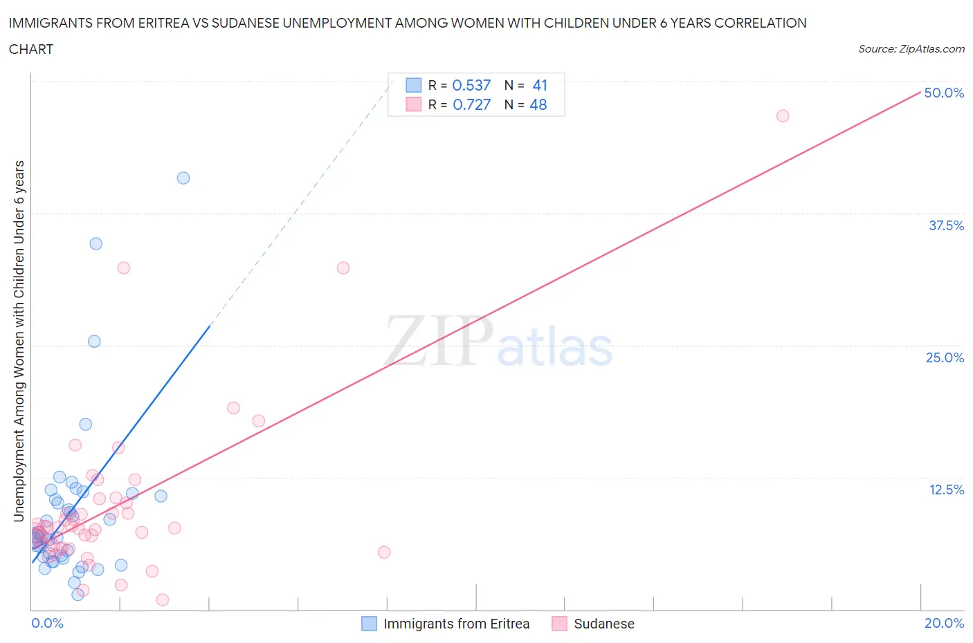 Immigrants from Eritrea vs Sudanese Unemployment Among Women with Children Under 6 years