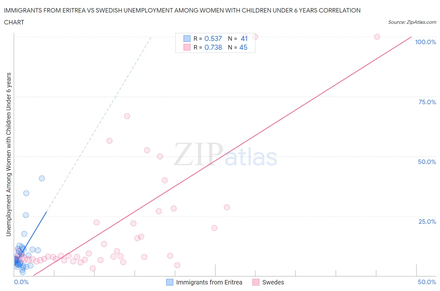 Immigrants from Eritrea vs Swedish Unemployment Among Women with Children Under 6 years