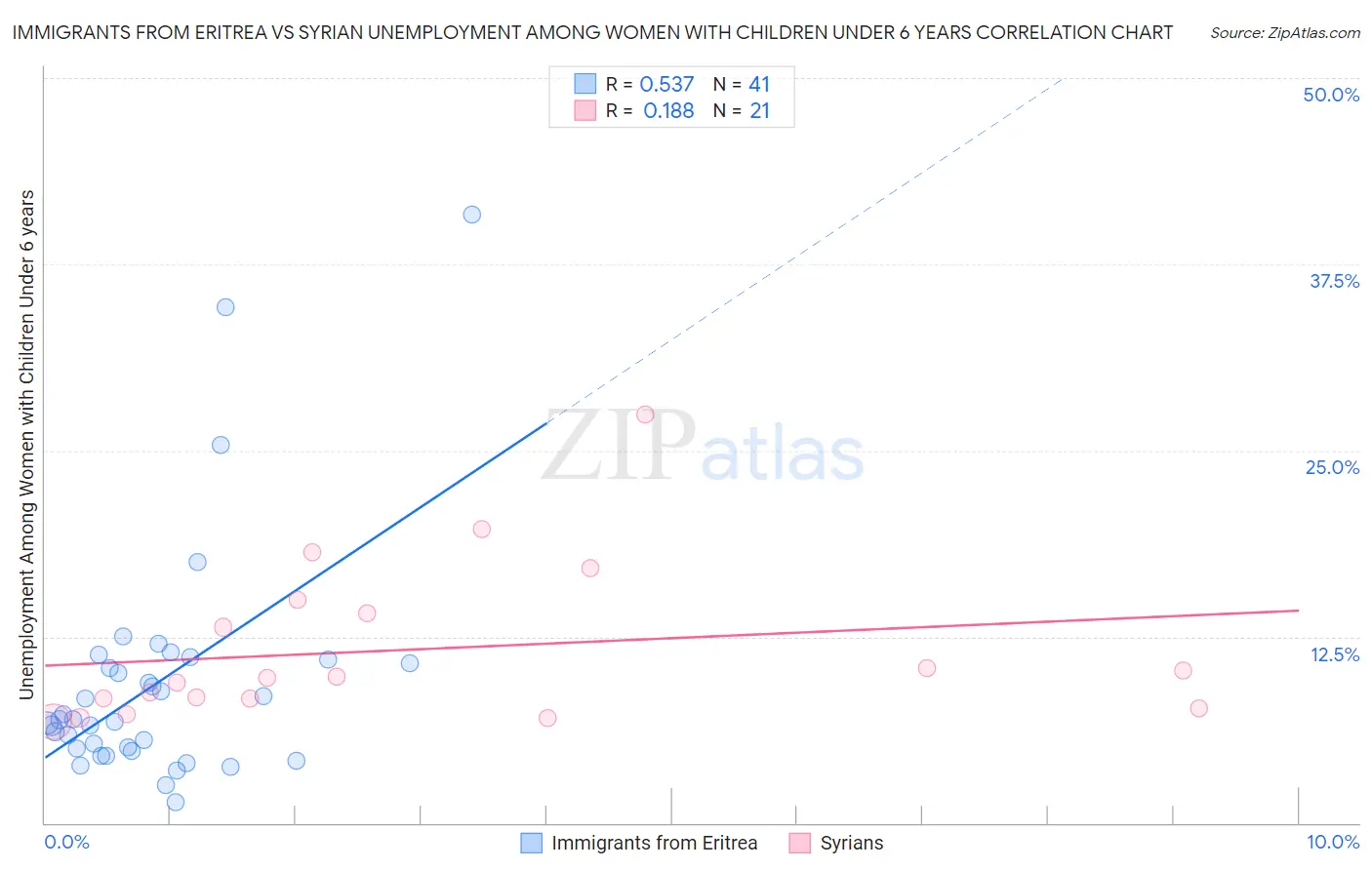 Immigrants from Eritrea vs Syrian Unemployment Among Women with Children Under 6 years