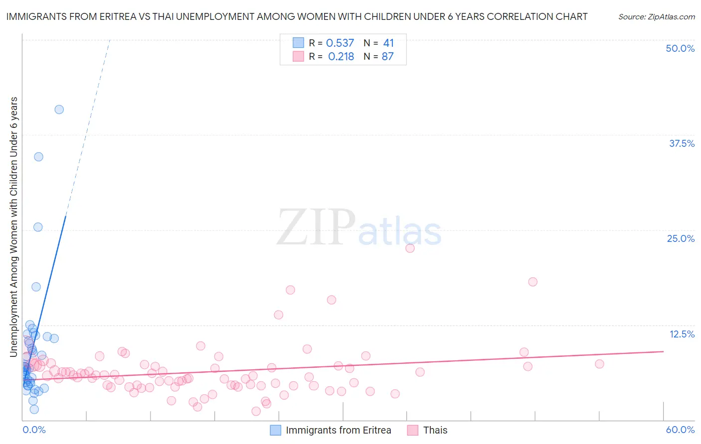 Immigrants from Eritrea vs Thai Unemployment Among Women with Children Under 6 years