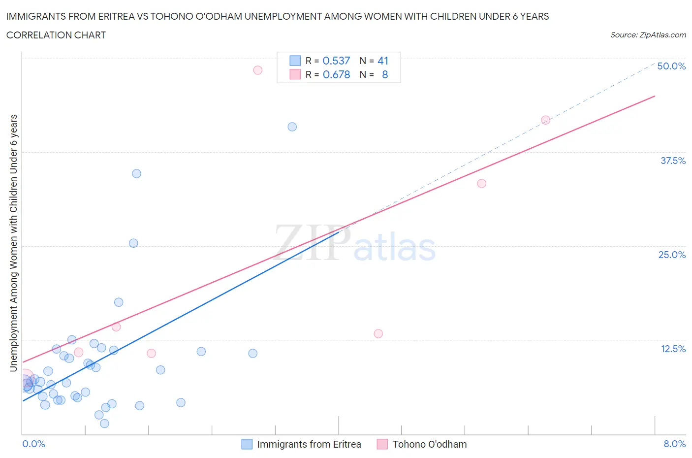 Immigrants from Eritrea vs Tohono O'odham Unemployment Among Women with Children Under 6 years