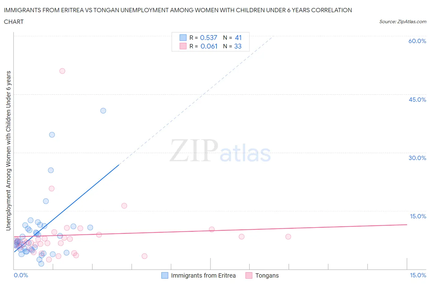 Immigrants from Eritrea vs Tongan Unemployment Among Women with Children Under 6 years