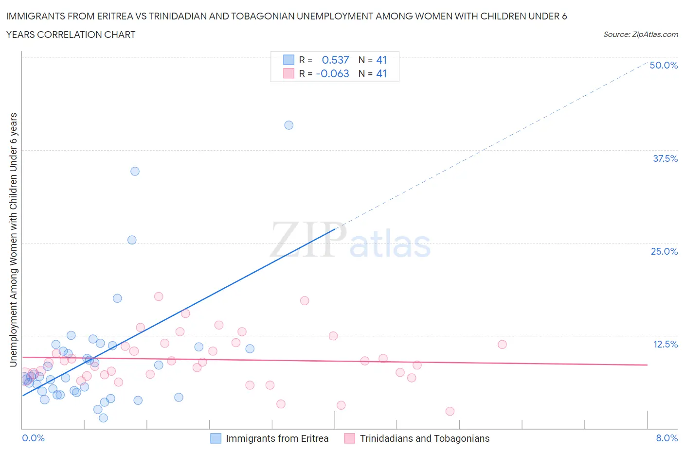 Immigrants from Eritrea vs Trinidadian and Tobagonian Unemployment Among Women with Children Under 6 years