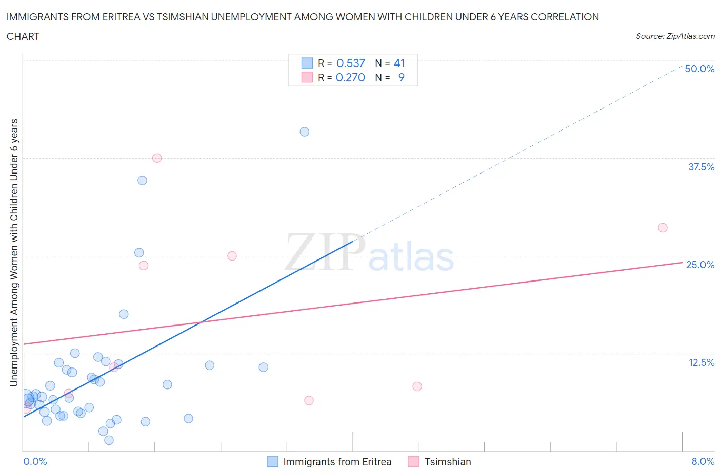Immigrants from Eritrea vs Tsimshian Unemployment Among Women with Children Under 6 years