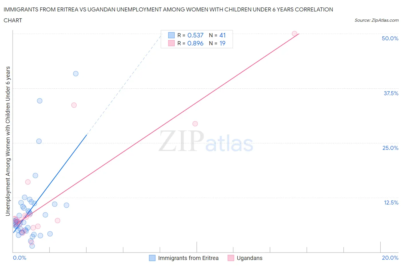 Immigrants from Eritrea vs Ugandan Unemployment Among Women with Children Under 6 years