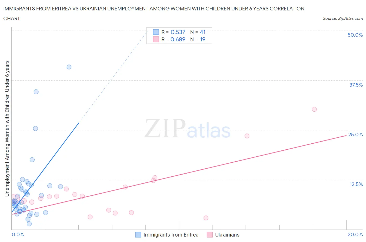 Immigrants from Eritrea vs Ukrainian Unemployment Among Women with Children Under 6 years