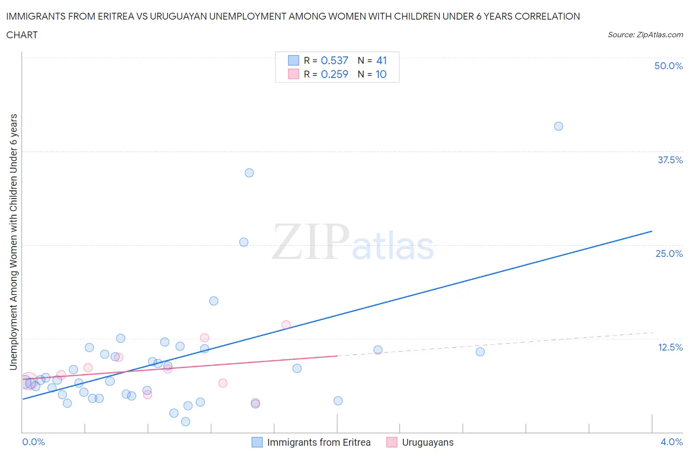 Immigrants from Eritrea vs Uruguayan Unemployment Among Women with Children Under 6 years