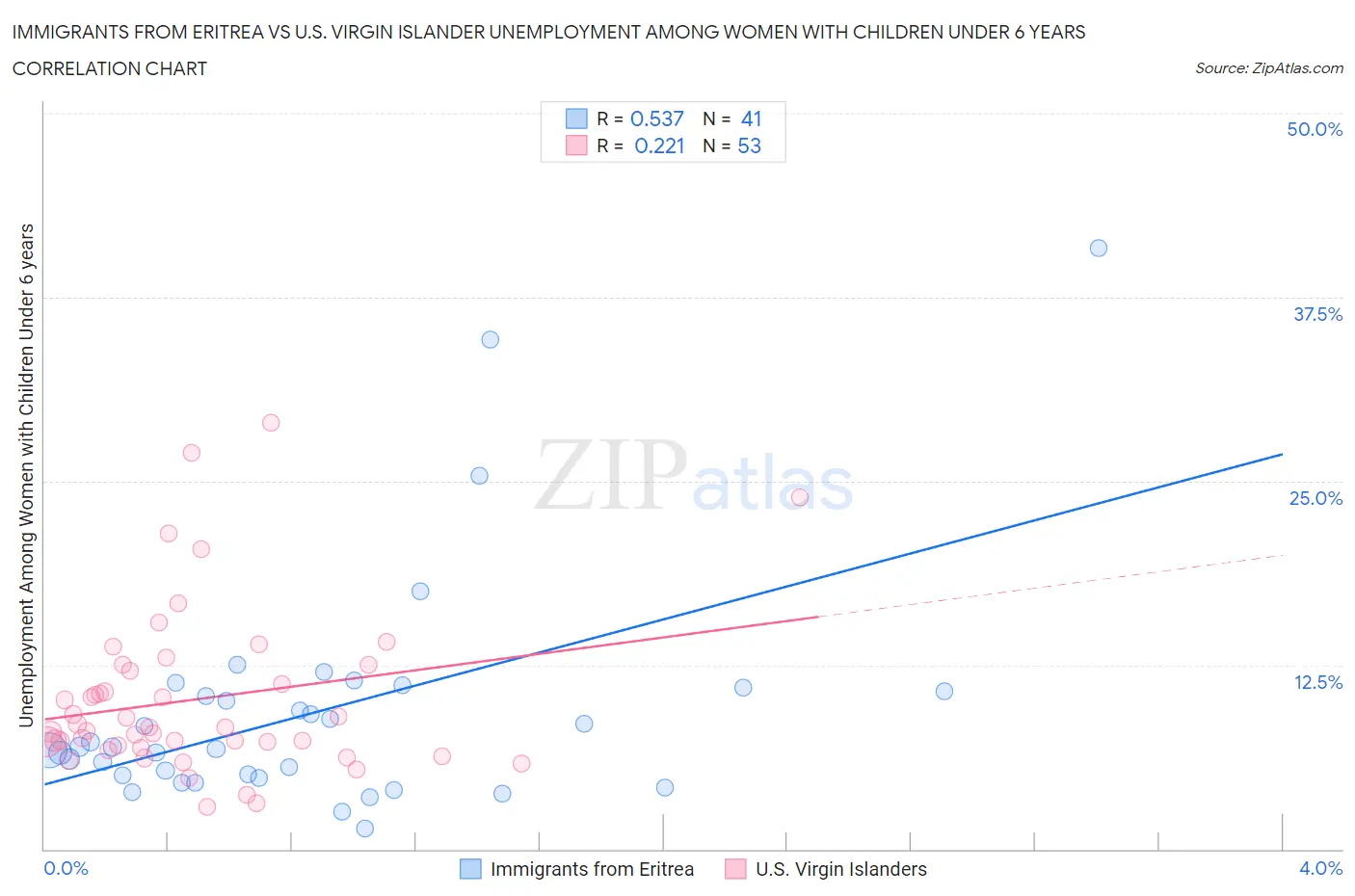Immigrants from Eritrea vs U.S. Virgin Islander Unemployment Among Women with Children Under 6 years