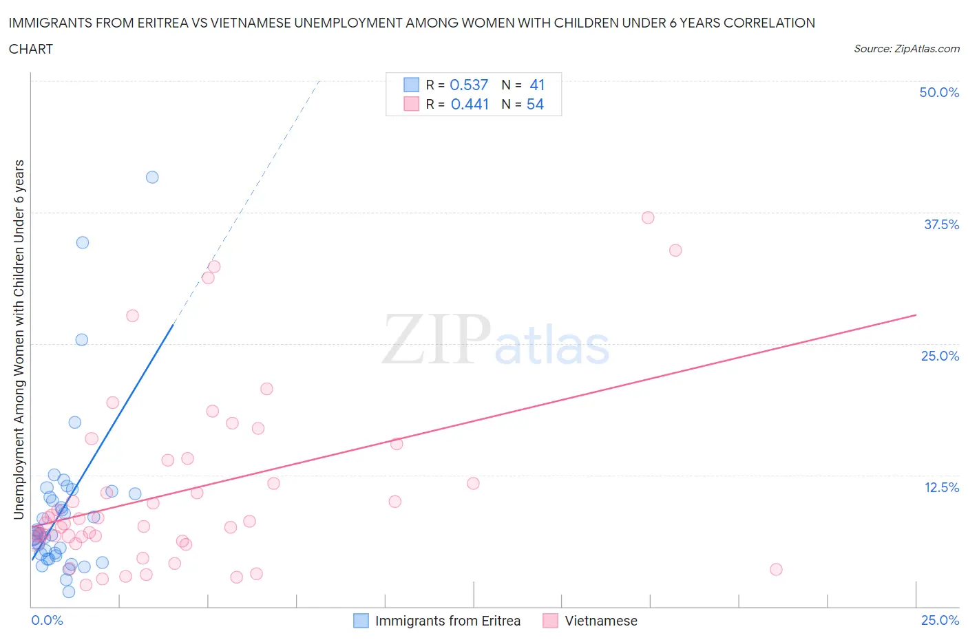 Immigrants from Eritrea vs Vietnamese Unemployment Among Women with Children Under 6 years