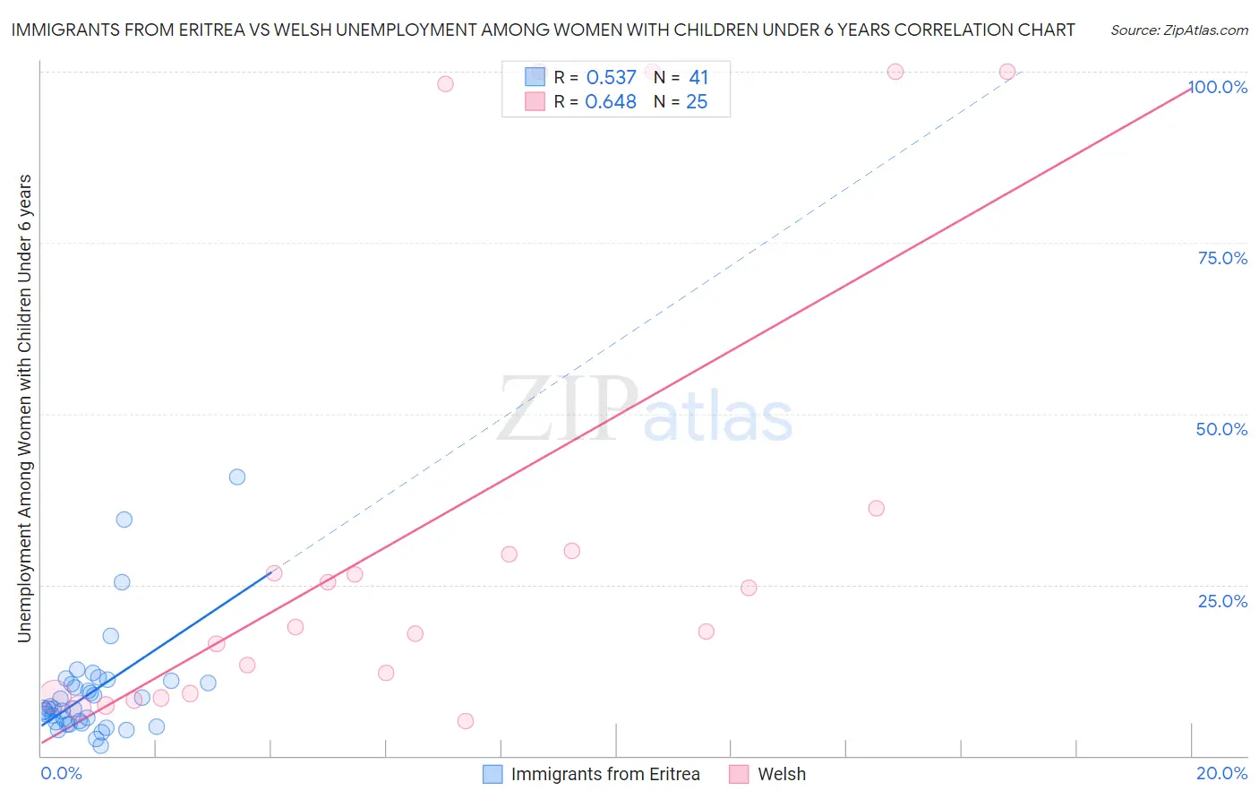 Immigrants from Eritrea vs Welsh Unemployment Among Women with Children Under 6 years