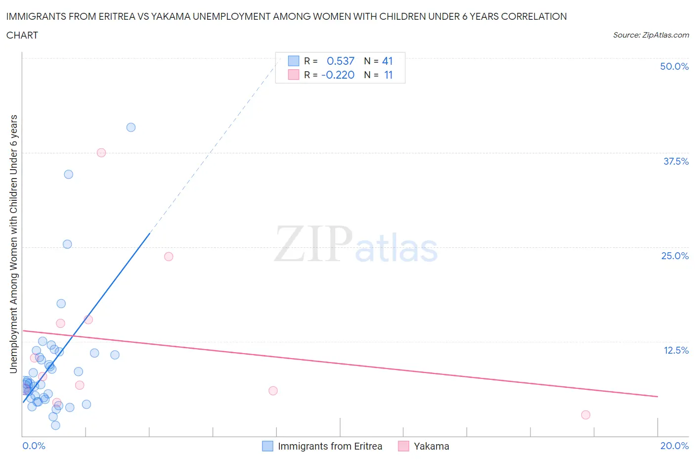 Immigrants from Eritrea vs Yakama Unemployment Among Women with Children Under 6 years