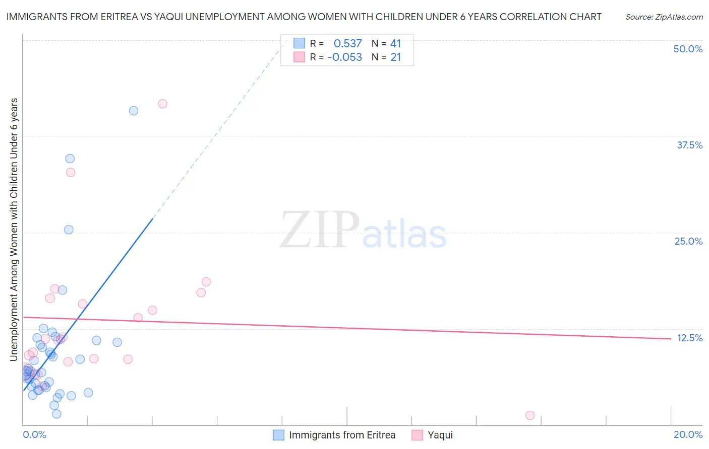 Immigrants from Eritrea vs Yaqui Unemployment Among Women with Children Under 6 years