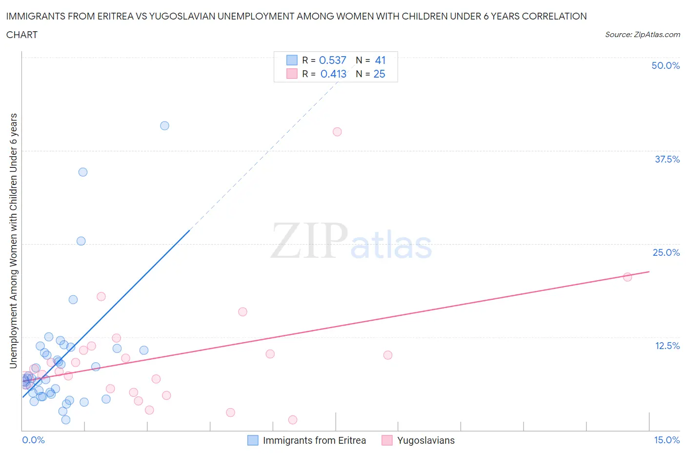 Immigrants from Eritrea vs Yugoslavian Unemployment Among Women with Children Under 6 years