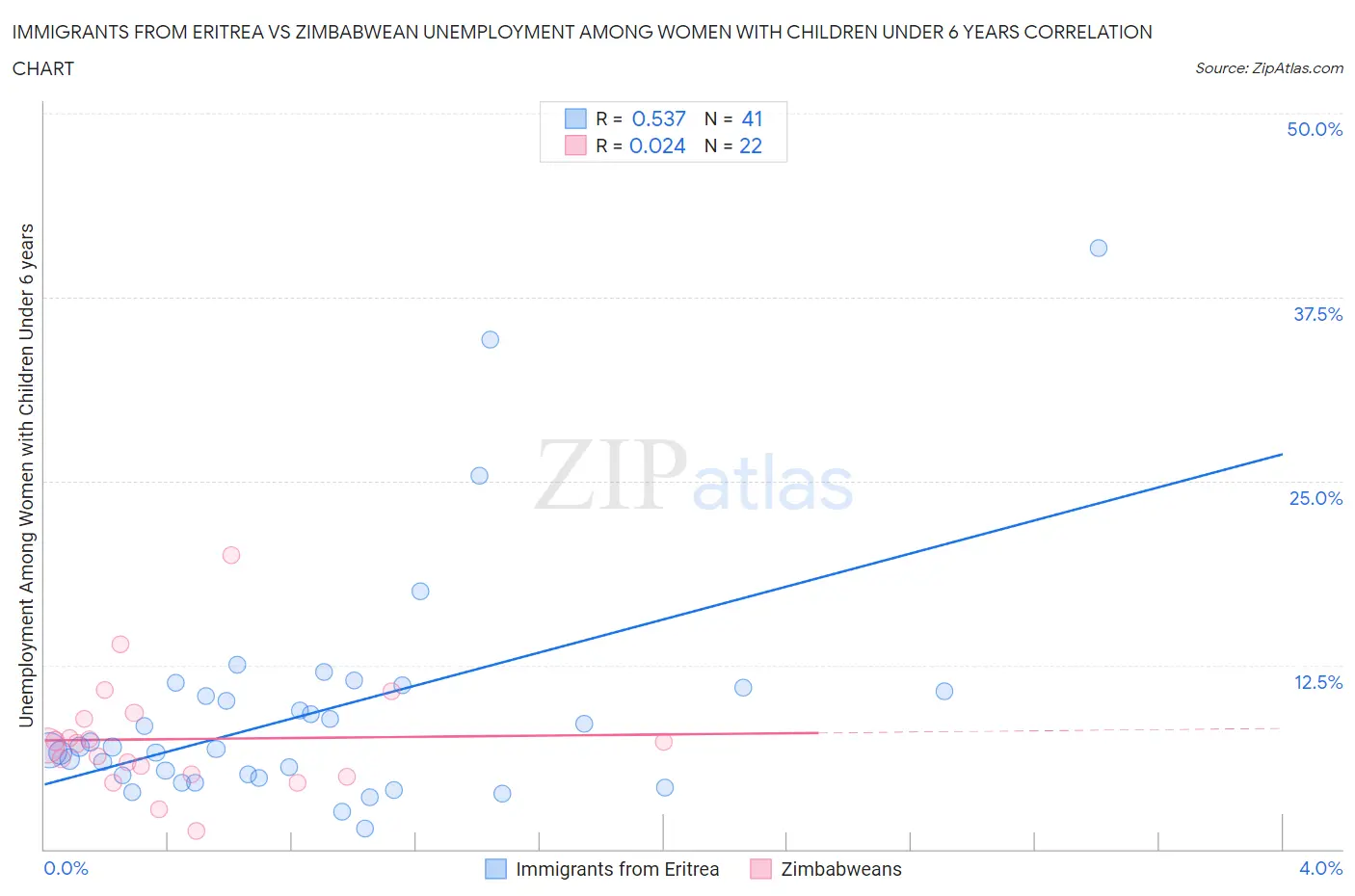 Immigrants from Eritrea vs Zimbabwean Unemployment Among Women with Children Under 6 years