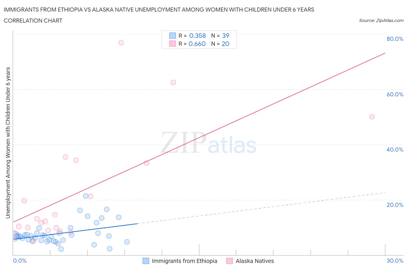 Immigrants from Ethiopia vs Alaska Native Unemployment Among Women with Children Under 6 years