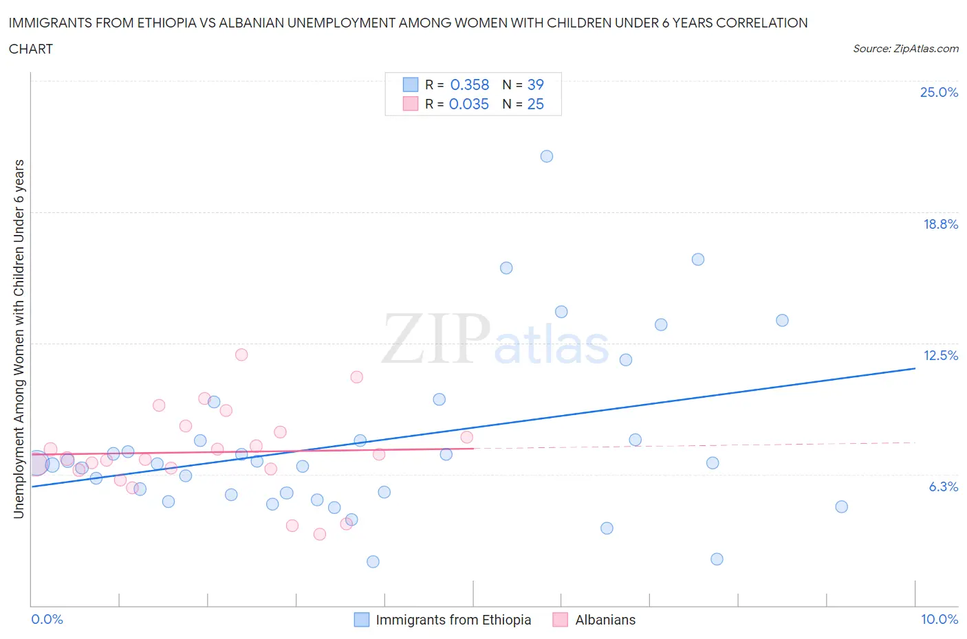 Immigrants from Ethiopia vs Albanian Unemployment Among Women with Children Under 6 years